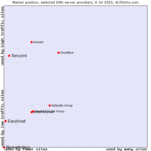 Market position of Tencent vs. Easyhost vs. NameAction