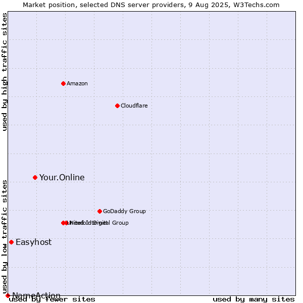 Market position of Your.Online vs. Easyhost vs. NameAction