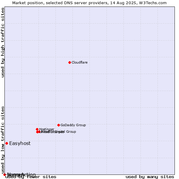 Market position of Easyhost vs. Vangus vs. NameAction