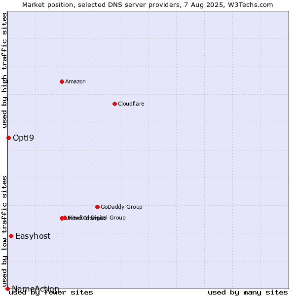 Market position of Easyhost vs. Opti9 vs. NameAction