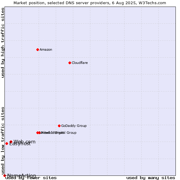 Market position of Web.com vs. Easyhost vs. NameAction