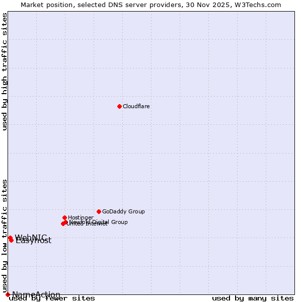 Market position of Easyhost vs. WebNIC vs. NameAction