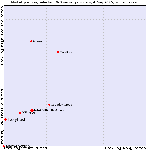 Market position of XServer vs. Easyhost vs. NameAction
