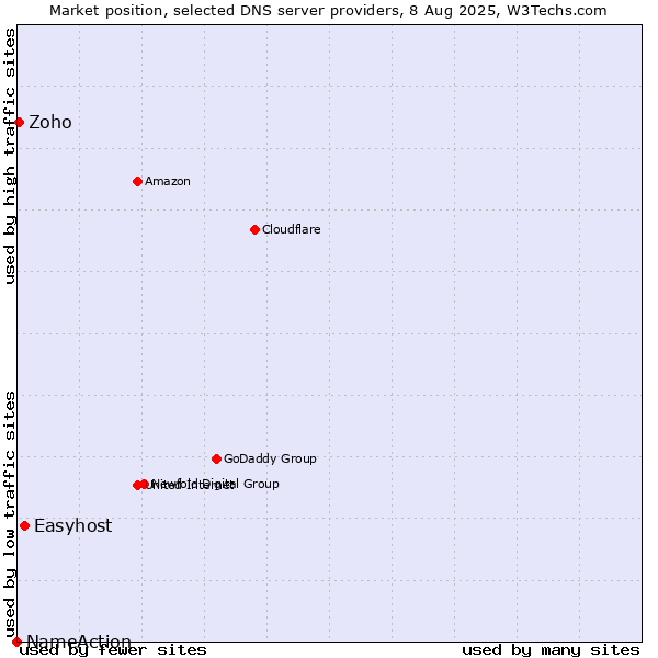 Market position of Easyhost vs. Zoho vs. NameAction