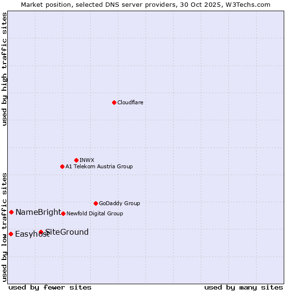 Market position of SiteGround vs. NameBright vs. Easyhost