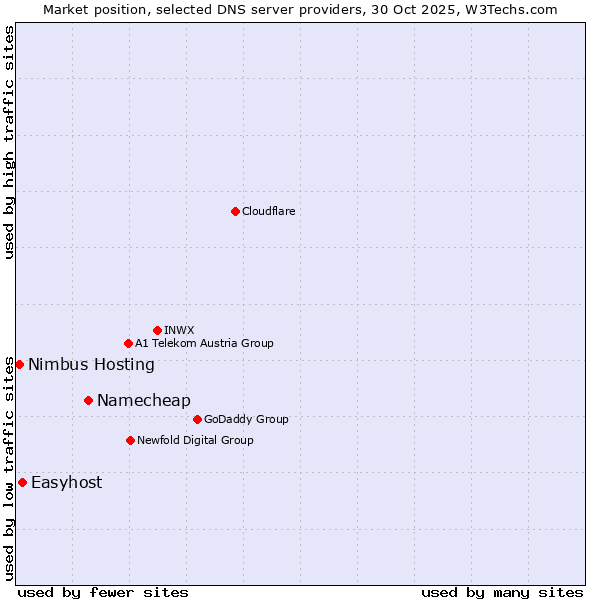 Market position of Namecheap vs. Easyhost vs. Nimbus Hosting
