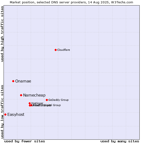 Market position of Namecheap vs. Onamae vs. Easyhost