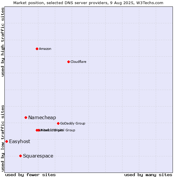 Market position of Namecheap vs. Squarespace vs. Easyhost
