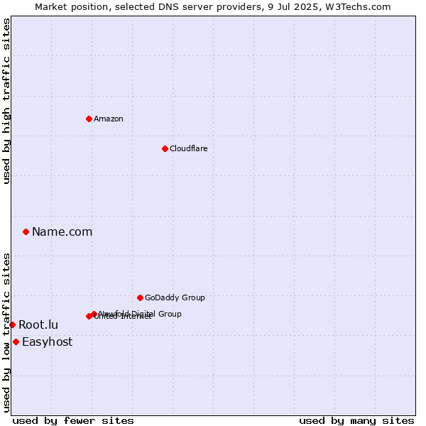 Market position of Name.com vs. Easyhost vs. Root.lu
