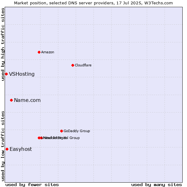 Market position of Name.com vs. Easyhost vs. VSHosting