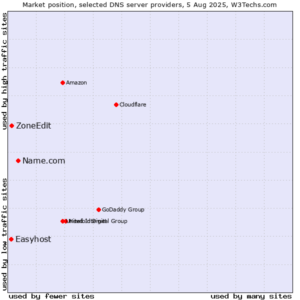 Market position of Name.com vs. ZoneEdit vs. Easyhost