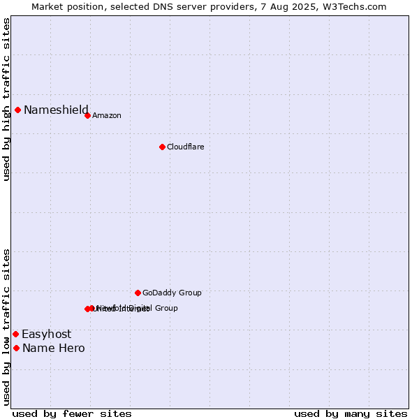 Market position of Nameshield vs. Name Hero vs. Easyhost