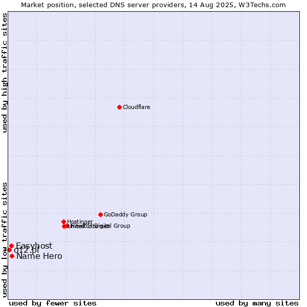 Market position of Name Hero vs. Easyhost vs. o12.pl