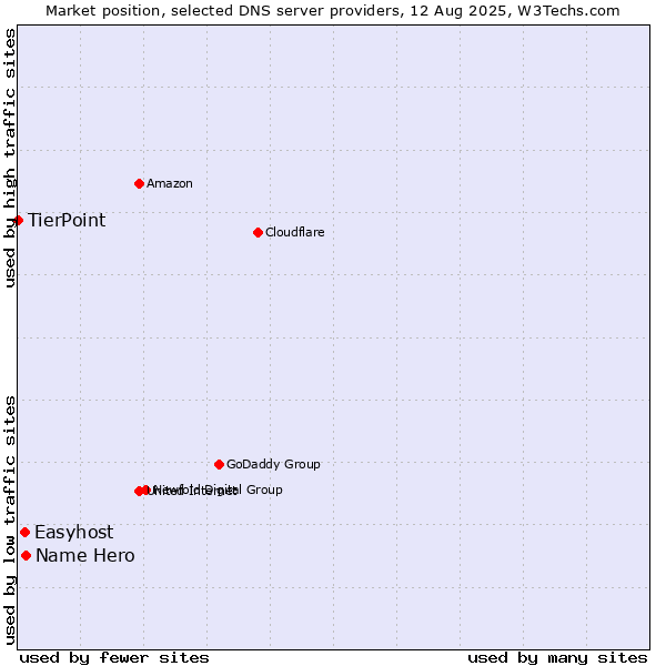 Market position of Name Hero vs. Easyhost vs. TierPoint