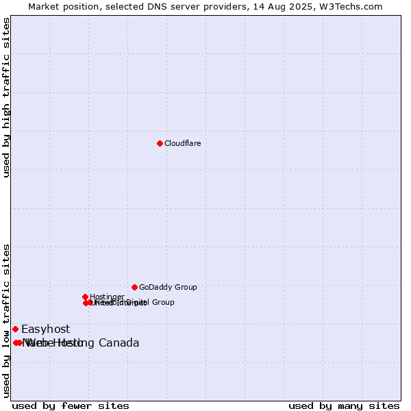 Market position of Web Hosting Canada vs. Name Hero vs. Easyhost