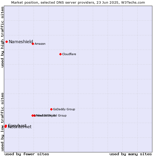 Market position of Nameshield vs. Easyhost vs. Netinternet