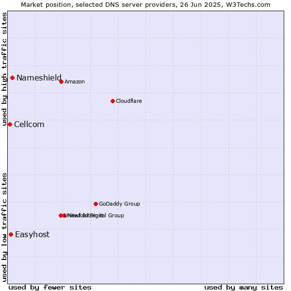 Market position of Nameshield vs. Easyhost vs. Cellcom