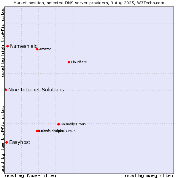 Market position of Nameshield vs. Easyhost vs. Nine Internet Solutions