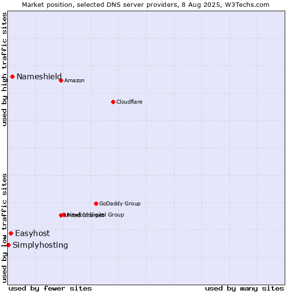 Market position of Nameshield vs. Easyhost vs. Simplyhosting