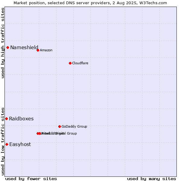 Market position of Nameshield vs. Easyhost vs. Raidboxes