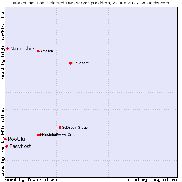 Market position of Nameshield vs. Easyhost vs. Root.lu