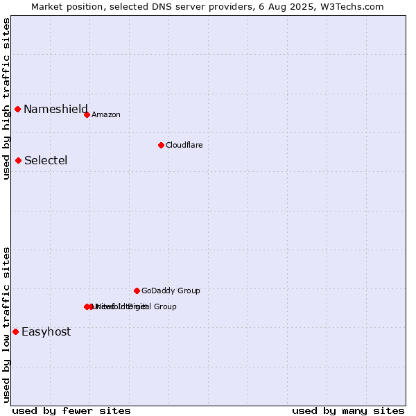 Market position of Selectel vs. Nameshield vs. Easyhost