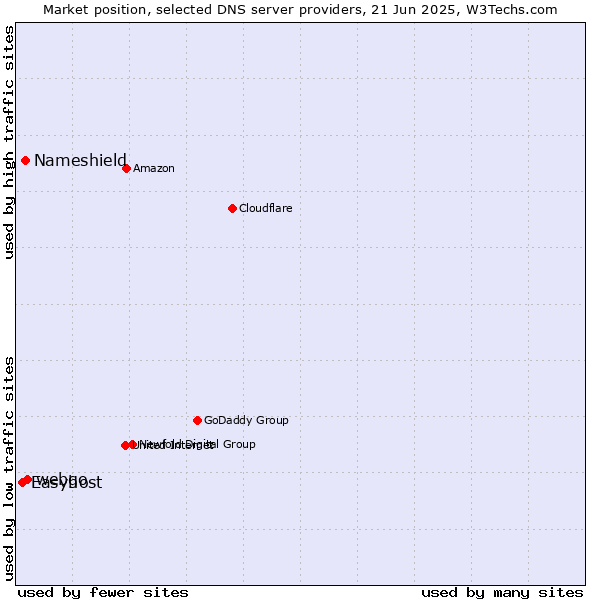 Market position of webgo vs. Nameshield vs. Easyhost