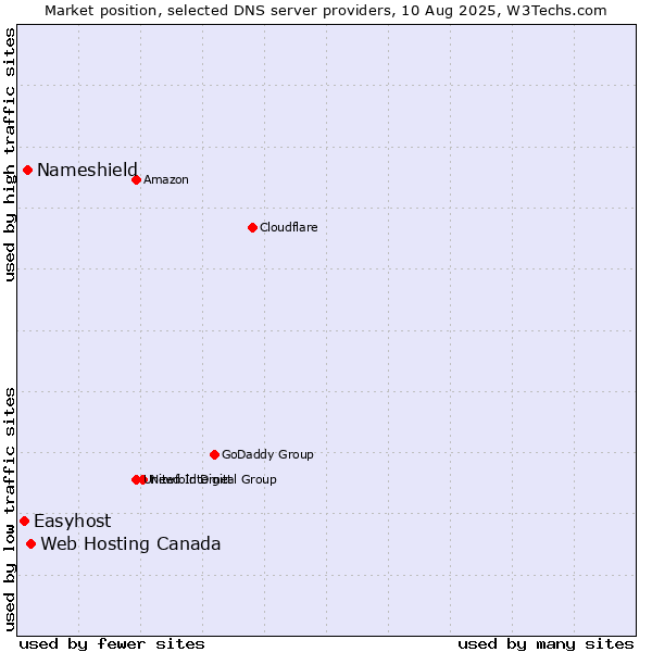 Market position of Web Hosting Canada vs. Nameshield vs. Easyhost