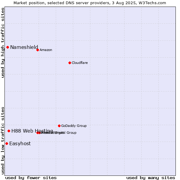 Market position of H88 Web Hosting vs. Nameshield vs. Easyhost