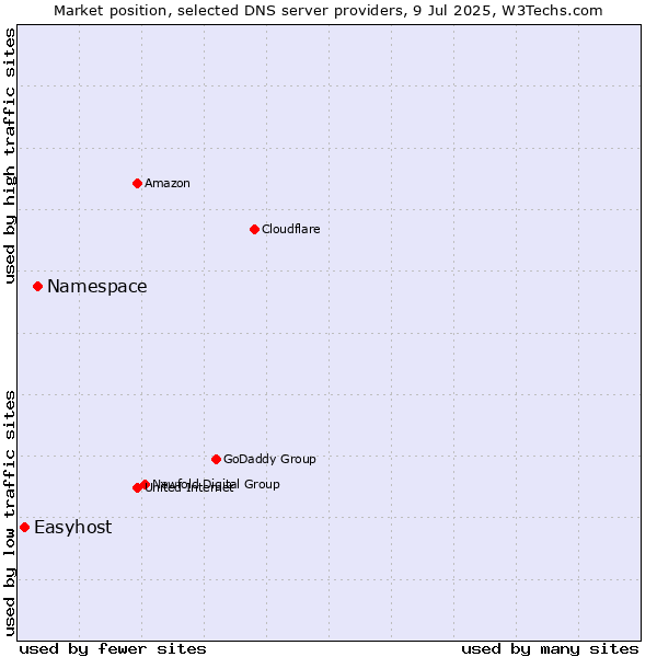 Market position of Namespace vs. Easyhost