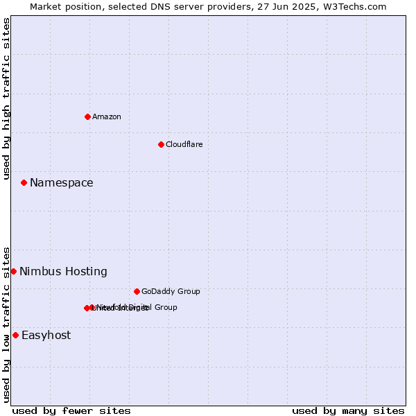 Market position of Namespace vs. Easyhost vs. Nimbus Hosting