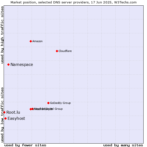 Market position of Namespace vs. Easyhost vs. Root.lu