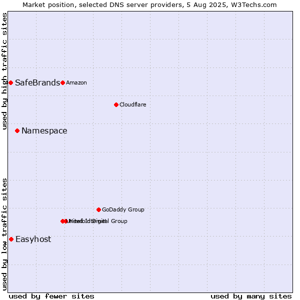 Market position of Namespace vs. Easyhost vs. SafeBrands