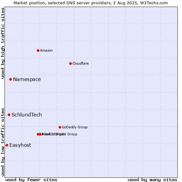Market position of Namespace vs. SchlundTech vs. Easyhost