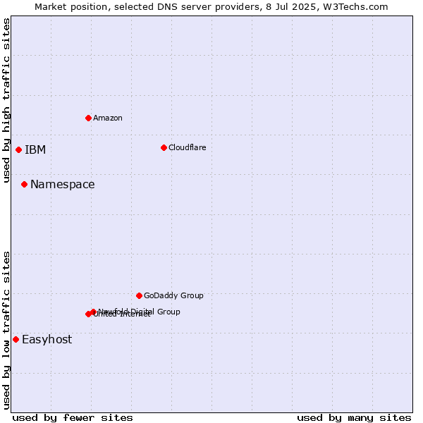 Market position of Namespace vs. IBM vs. Easyhost