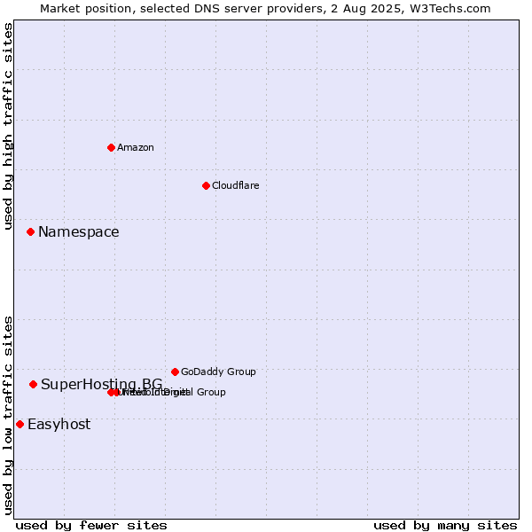 Market position of SuperHosting.BG vs. Namespace vs. Easyhost