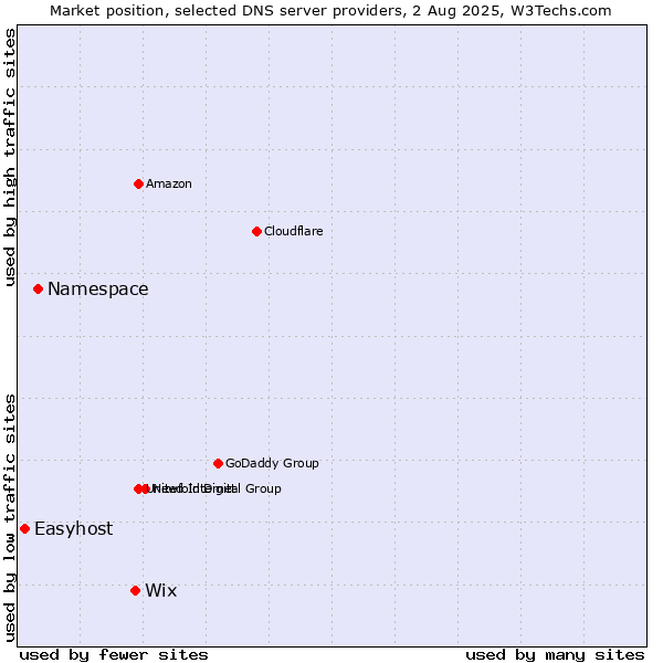 Market position of Wix vs. Namespace vs. Easyhost