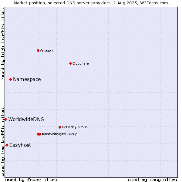 Market position of Namespace vs. Easyhost vs. WorldwideDNS