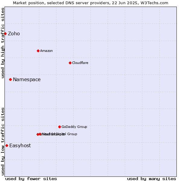 Market position of Namespace vs. Easyhost vs. Zoho
