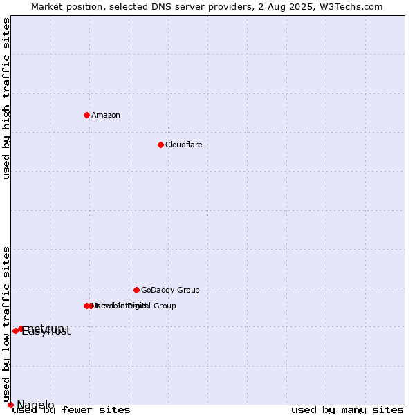 Market position of netcup vs. Easyhost vs. Nanelo