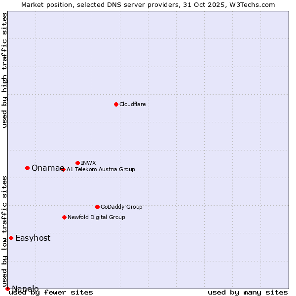 Market position of Onamae vs. Easyhost vs. Nanelo