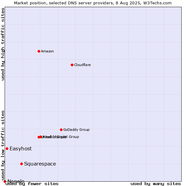 Market position of Squarespace vs. Easyhost vs. Nanelo