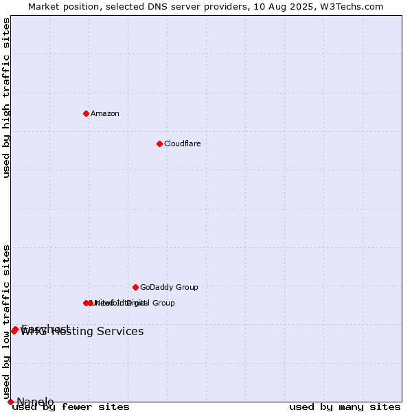 Market position of Easyhost vs. WHG Hosting Services vs. Nanelo