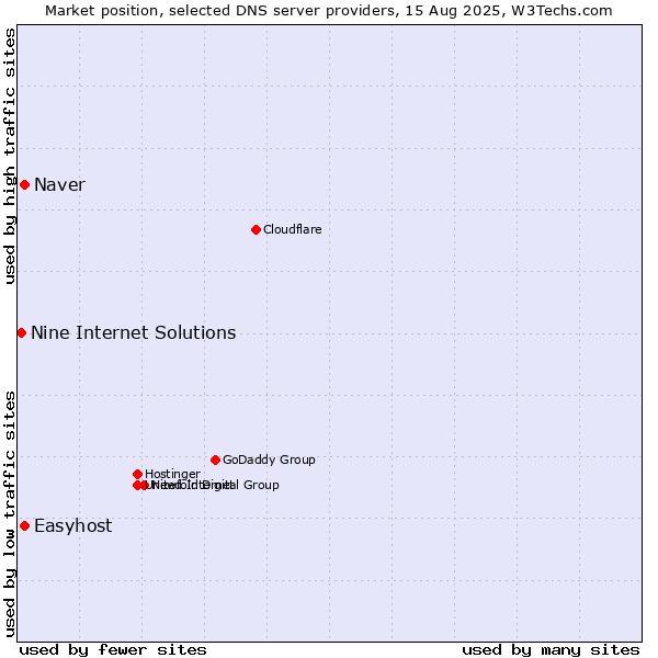 Market position of Naver vs. Easyhost vs. Nine Internet Solutions