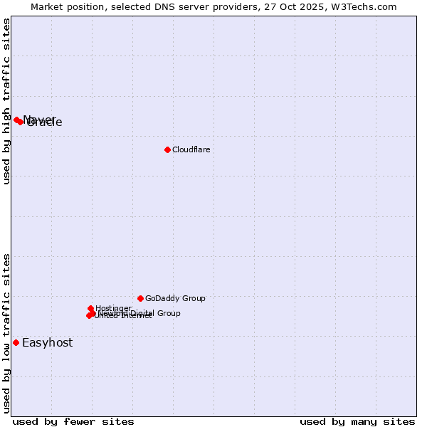 Market position of Oracle vs. Naver vs. Easyhost