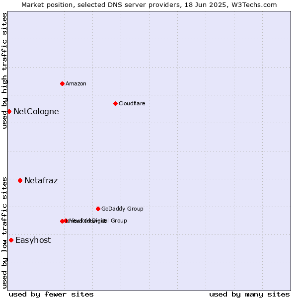 Market position of Netafraz vs. Easyhost vs. NetCologne