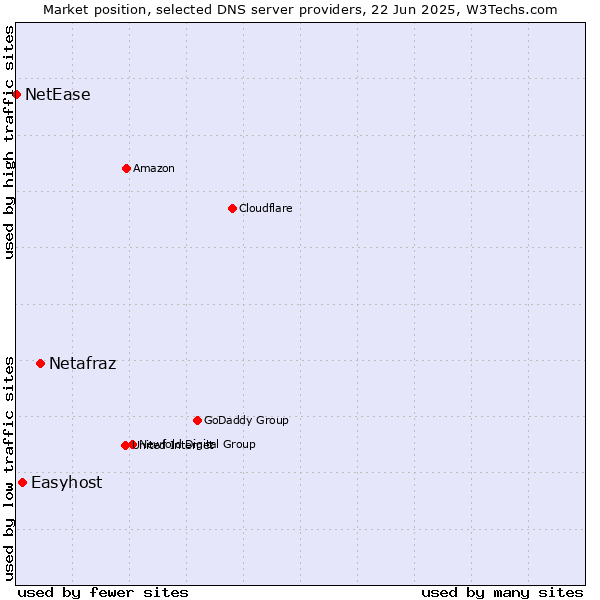 Market position of Netafraz vs. Easyhost vs. NetEase