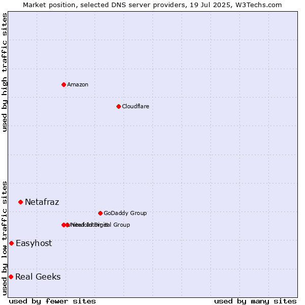 Market position of Netafraz vs. Easyhost vs. Real Geeks