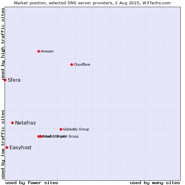 Market position of Netafraz vs. Easyhost vs. Sfera