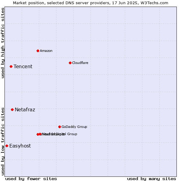 Market position of Netafraz vs. Tencent vs. Easyhost